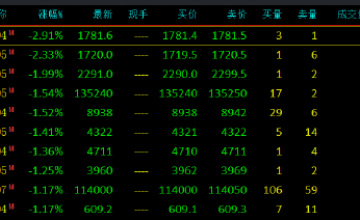 收评：棕榈油涨超2%，集运指数跌超2%