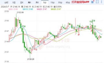 美联储今年或只降息一次 黄金期货短期震荡偏强