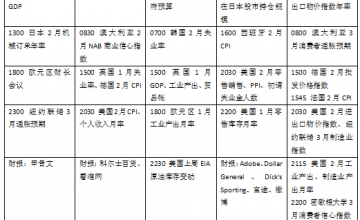 本周外盘看点丨美国2月CPI考验降息前景，国际金价能否冲新高