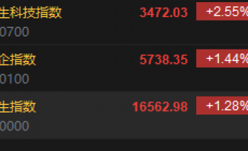 恒指涨1.28% 科指涨2.55%光伏股、矿物股涨势强劲