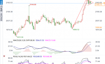 美联储VS日本央行，黄金看涨三角旗形现身，下周金融市场风云再起
