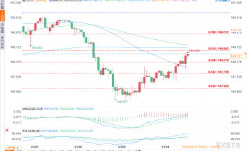 美元/日元飙升至148.78！美国零售数据推动美元强劲上涨