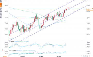 WTI原油巩固看涨突破，黄金创纪录后走势沉重，市场关注美联储降