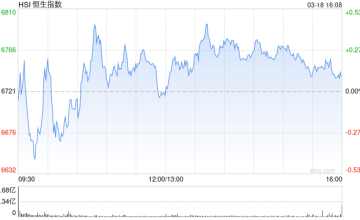 收评：港股恒指涨0.1% 恒生科指涨1.25%苹果概念股涨幅居前