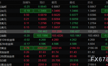 3月21日亚洲时段6大货币对、美元指数及黄金阻力/支撑位