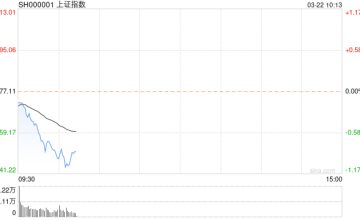 三大指数集体低开 贵金属板块跌幅居前