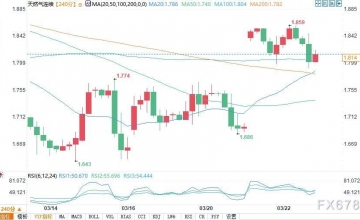 天然气价格下跌接近1%，下周走势盘整或下破