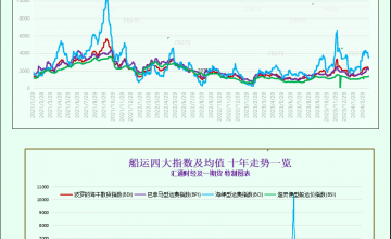 一张图：随着大型船舶运价回落，本周波罗的海指数下跌