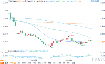 需求预测下降，纽交所天然气期货价格下降至1.80美元附近