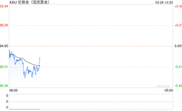 避险情绪持续发酵 黄金上涨动力依然存在