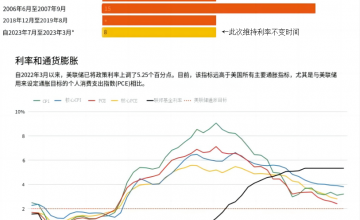 美联储前副主席透露：即使通胀顽强，美联储这一操作也能在6月降