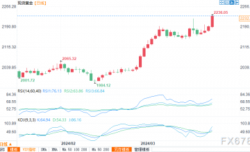 黄金强势上涨再创历史新高，下一步有望进一步升至2250美元/盎司