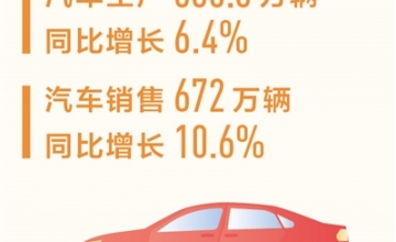 一季度汽车销量同比增长10.6% 新能源汽车国内销量同比增长33.3%