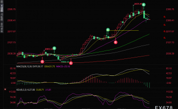 黄金交易提醒：金价坚守2300关口上方，将迎美国GDP数据考验
