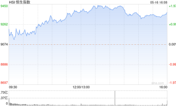 收评：恒指涨1.59% 恒生科指涨0.76%地产、银行、保险股高涨