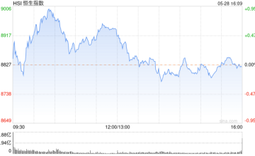 收评：恒指微跌0.03% 恒生科指跌0.26%内房股与物管股齐挫
