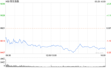 收评：恒指跌1.83% 恒生科指跌2.32%平台概念股齐挫 美团跌超5%