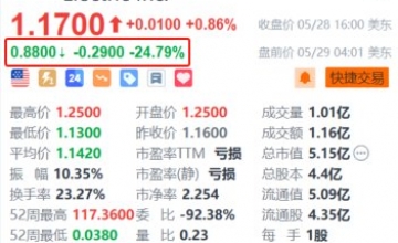 法拉第未来盘前大跌超24% 警告可能永远无法实现或维持盈利