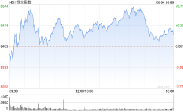 收评：恒指涨0.22% 恒生科指涨0.32%内房股强劲、煤炭股走弱