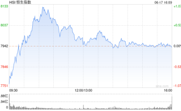 收评：恒指微跌0.03% 恒生科指涨0.05%苹果概念股表现活跃