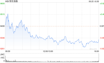 收评：恒指跌0.52% 恒生科指收跌1.68%高股息概念股强势