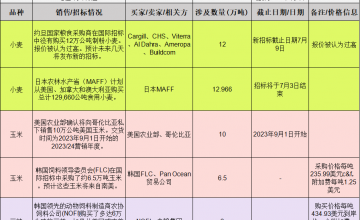 国际交易风向：大豆、豆粕和玉米基差变动，市场参与者如何捕捉先